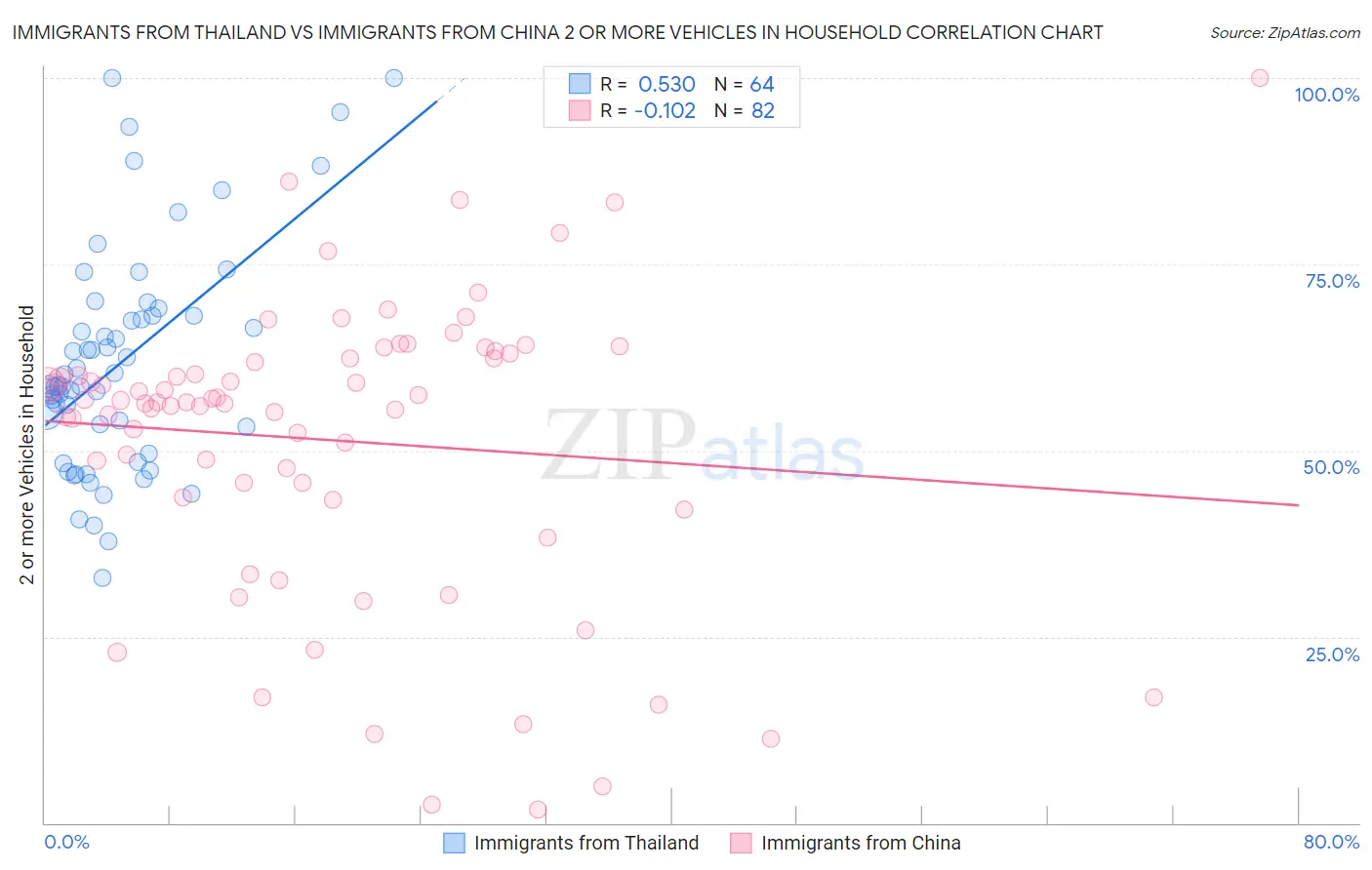 Immigrants from Thailand vs Immigrants from China 2 or more Vehicles in Household