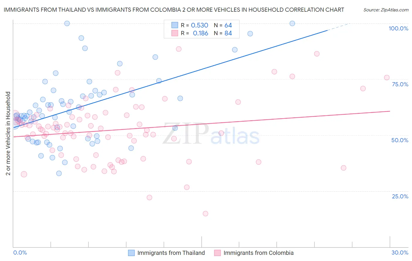 Immigrants from Thailand vs Immigrants from Colombia 2 or more Vehicles in Household