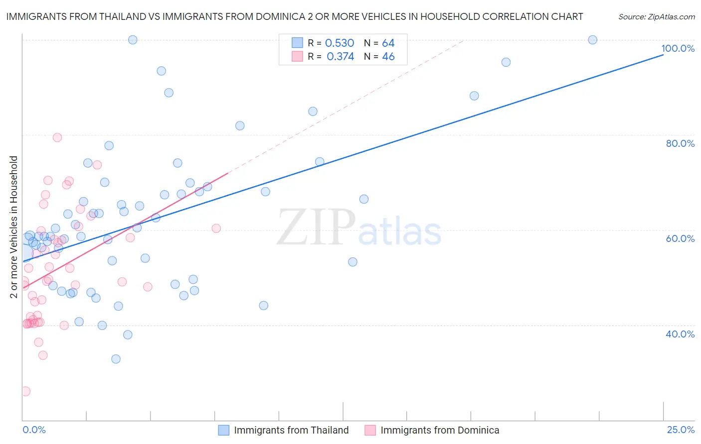 Immigrants from Thailand vs Immigrants from Dominica 2 or more Vehicles in Household