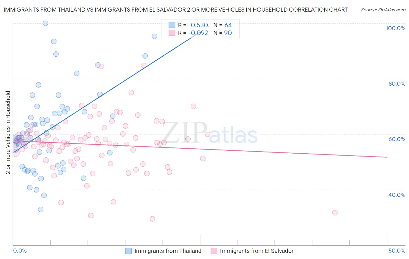 Immigrants from Thailand vs Immigrants from El Salvador 2 or more Vehicles in Household