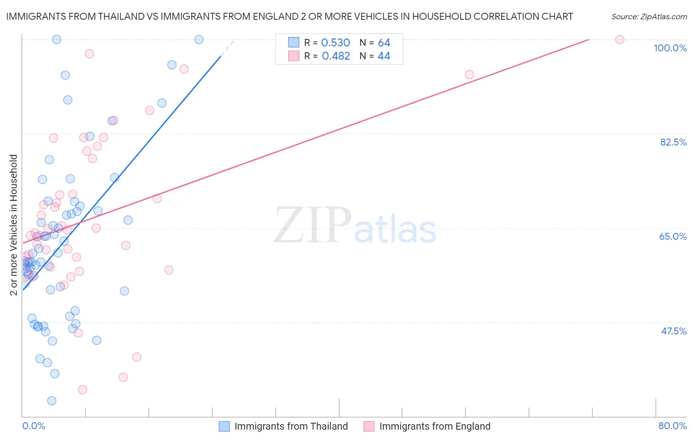 Immigrants from Thailand vs Immigrants from England 2 or more Vehicles in Household
