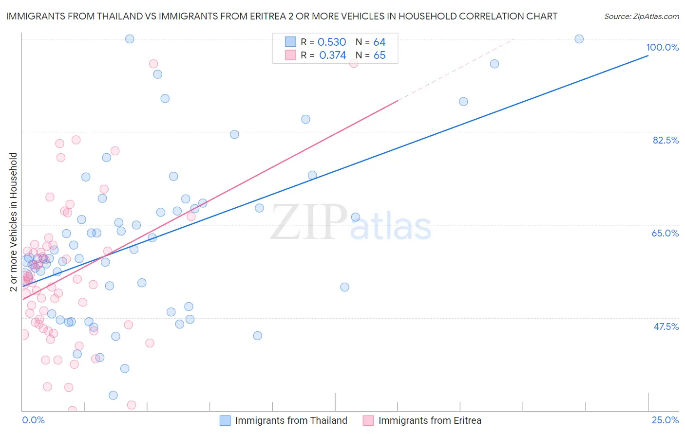 Immigrants from Thailand vs Immigrants from Eritrea 2 or more Vehicles in Household