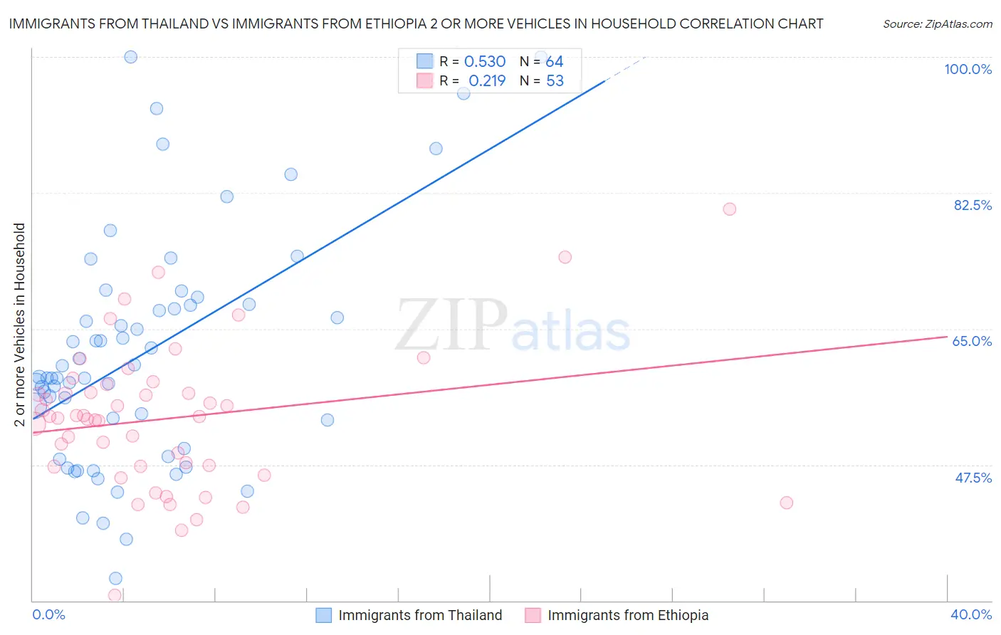 Immigrants from Thailand vs Immigrants from Ethiopia 2 or more Vehicles in Household