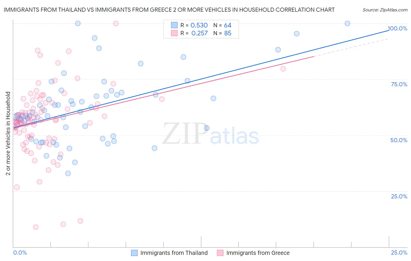 Immigrants from Thailand vs Immigrants from Greece 2 or more Vehicles in Household