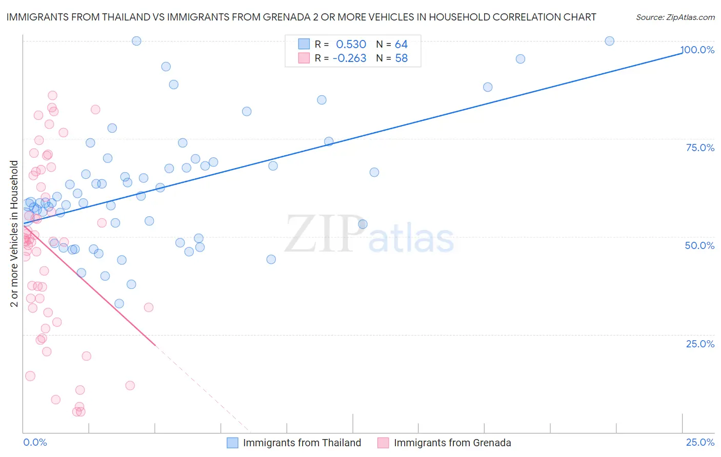 Immigrants from Thailand vs Immigrants from Grenada 2 or more Vehicles in Household
