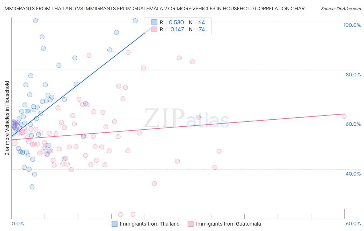 Immigrants from Thailand vs Immigrants from Guatemala 2 or more Vehicles in Household