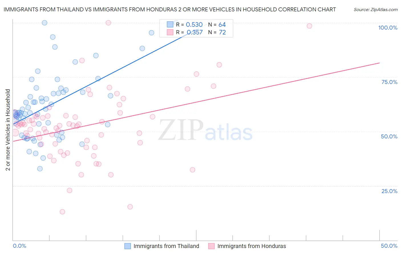 Immigrants from Thailand vs Immigrants from Honduras 2 or more Vehicles in Household