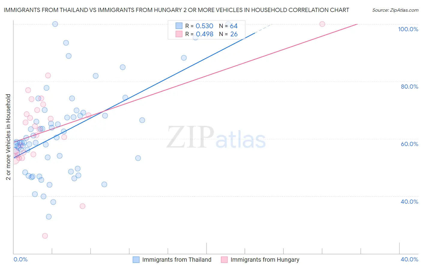 Immigrants from Thailand vs Immigrants from Hungary 2 or more Vehicles in Household