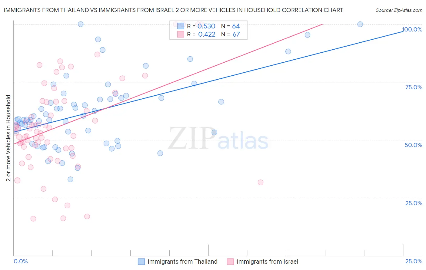 Immigrants from Thailand vs Immigrants from Israel 2 or more Vehicles in Household