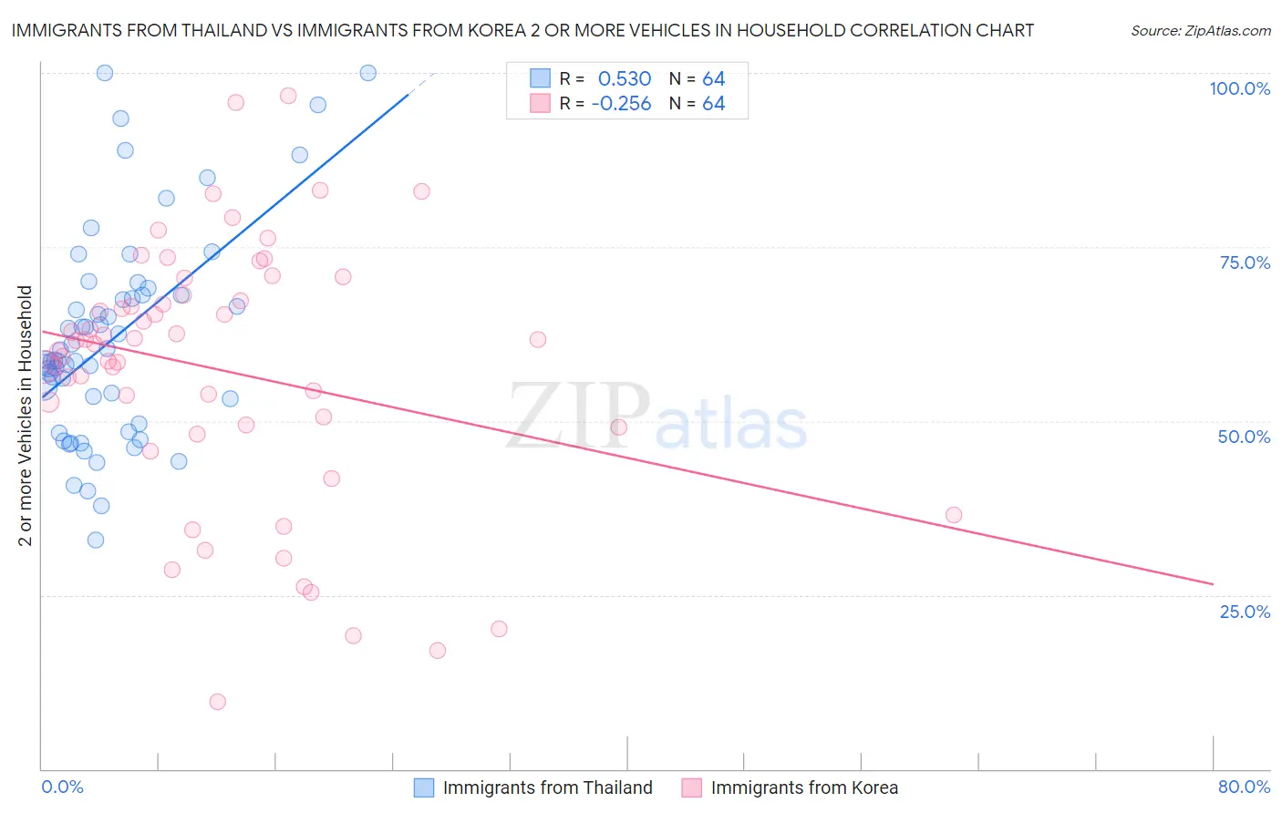 Immigrants from Thailand vs Immigrants from Korea 2 or more Vehicles in Household