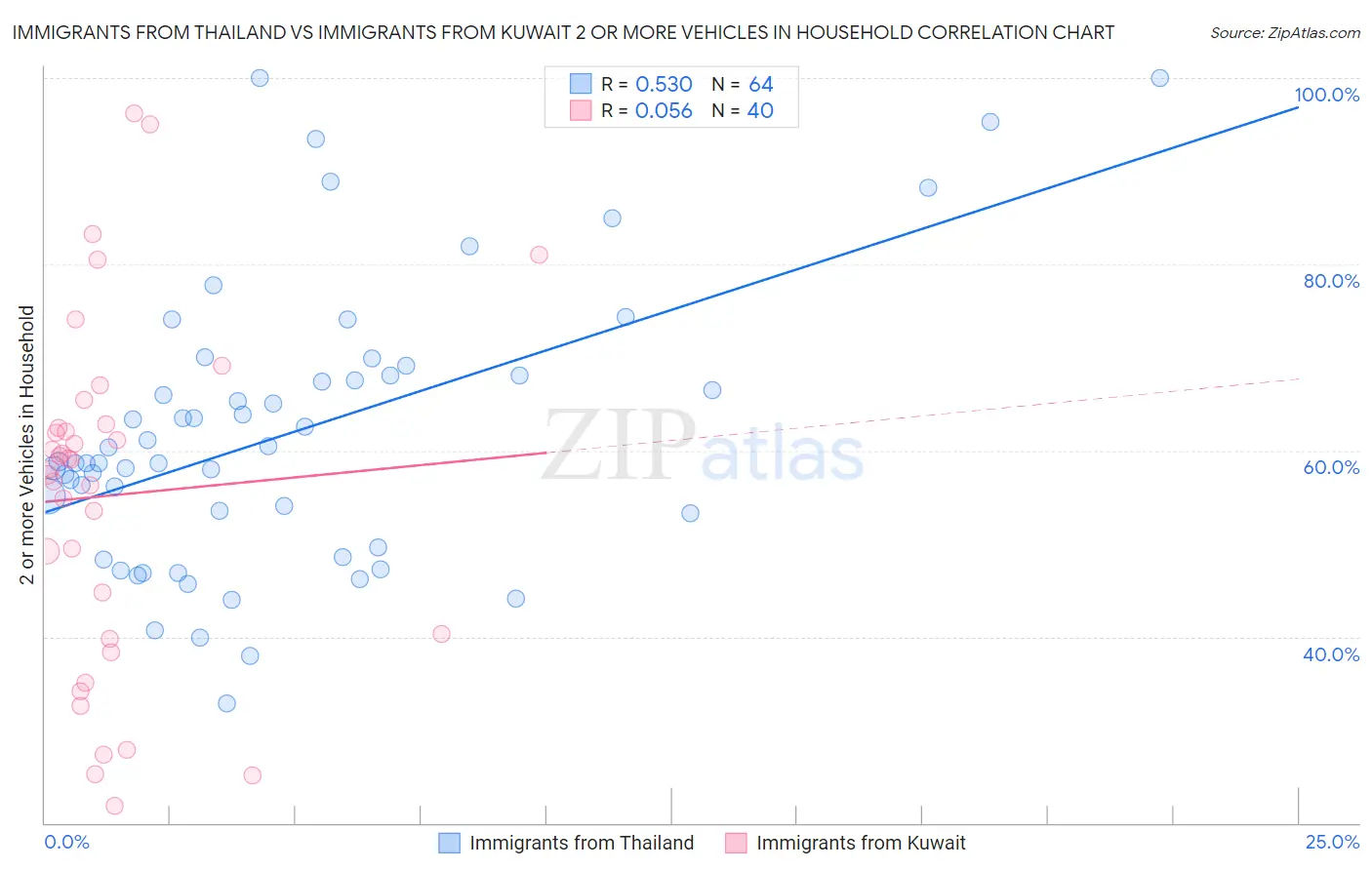 Immigrants from Thailand vs Immigrants from Kuwait 2 or more Vehicles in Household