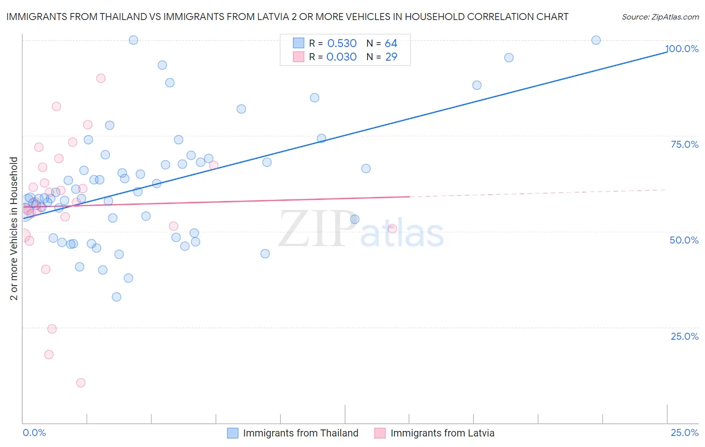 Immigrants from Thailand vs Immigrants from Latvia 2 or more Vehicles in Household