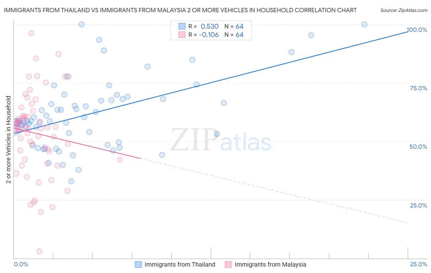 Immigrants from Thailand vs Immigrants from Malaysia 2 or more Vehicles in Household