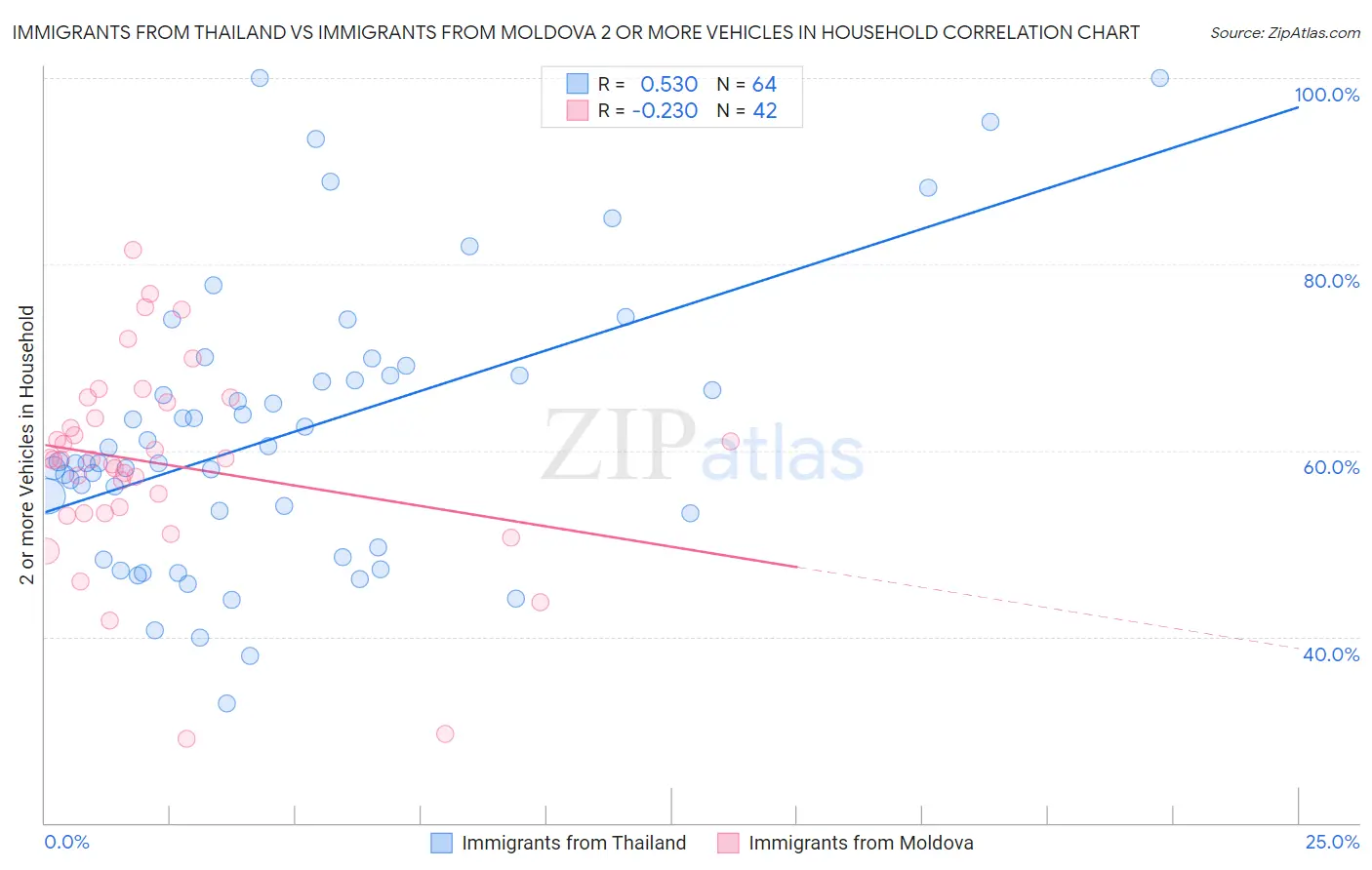 Immigrants from Thailand vs Immigrants from Moldova 2 or more Vehicles in Household