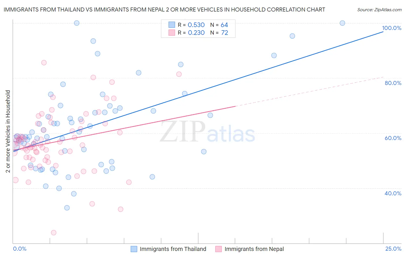 Immigrants from Thailand vs Immigrants from Nepal 2 or more Vehicles in Household