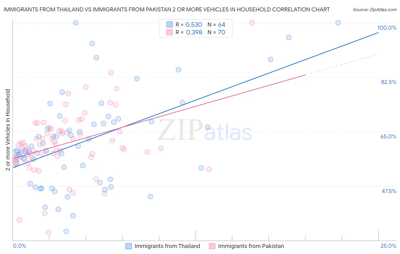 Immigrants from Thailand vs Immigrants from Pakistan 2 or more Vehicles in Household