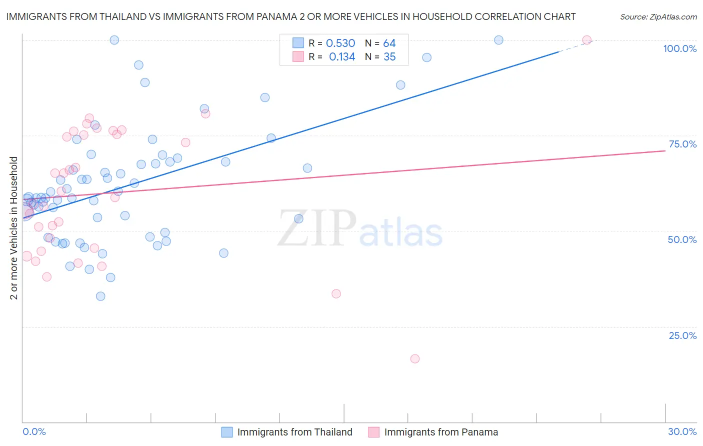 Immigrants from Thailand vs Immigrants from Panama 2 or more Vehicles in Household
