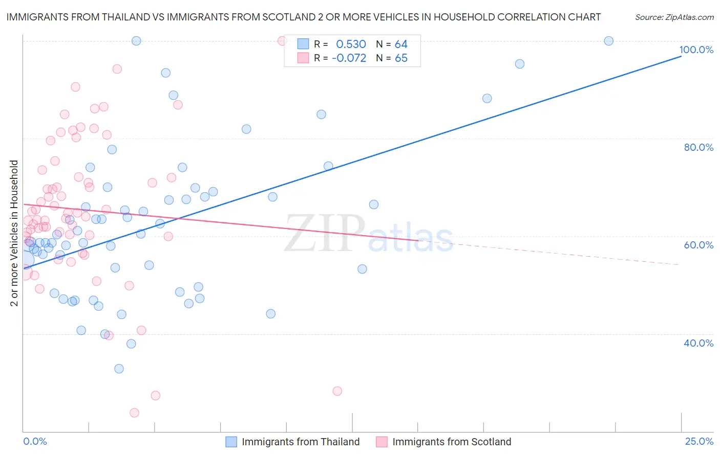 Immigrants from Thailand vs Immigrants from Scotland 2 or more Vehicles in Household