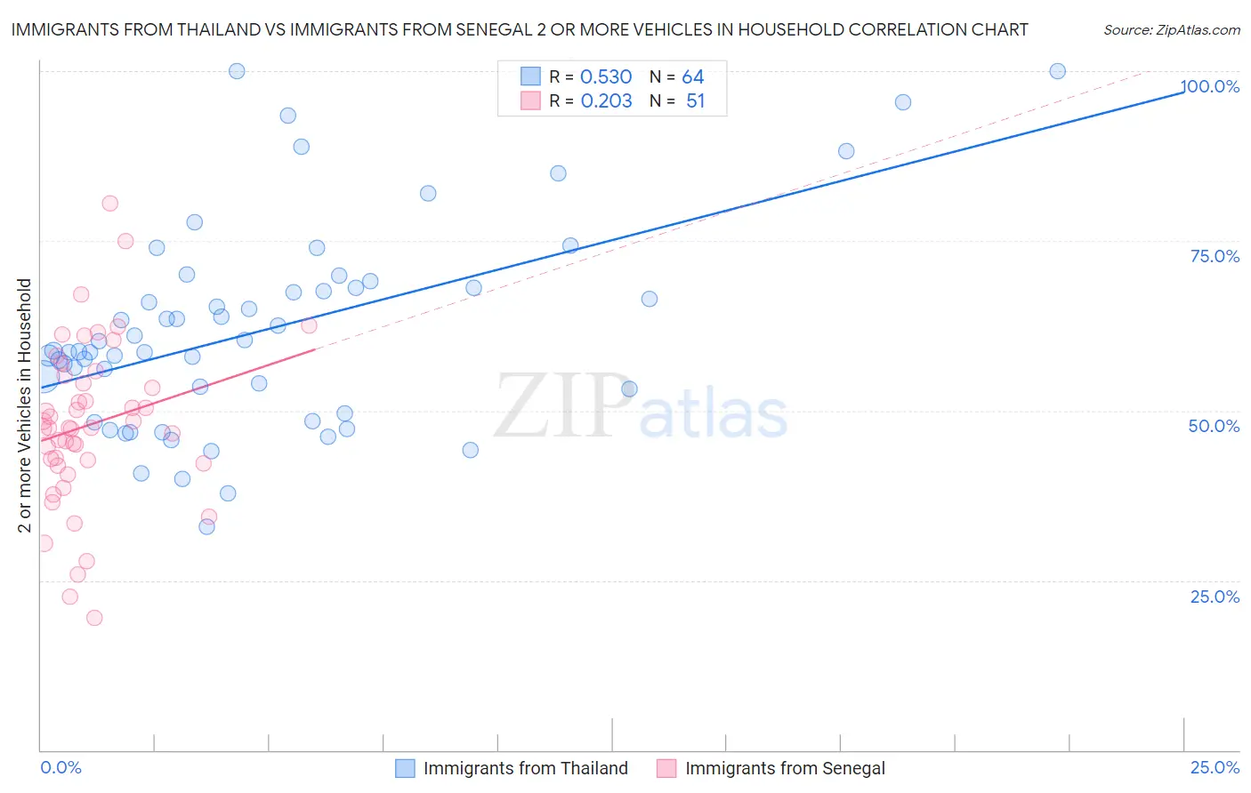 Immigrants from Thailand vs Immigrants from Senegal 2 or more Vehicles in Household