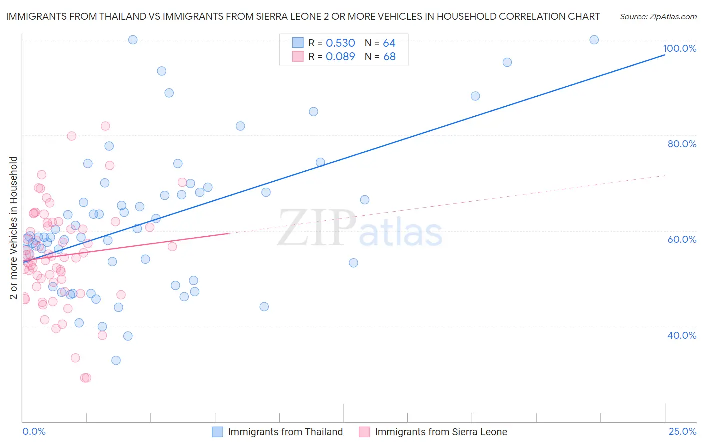 Immigrants from Thailand vs Immigrants from Sierra Leone 2 or more Vehicles in Household