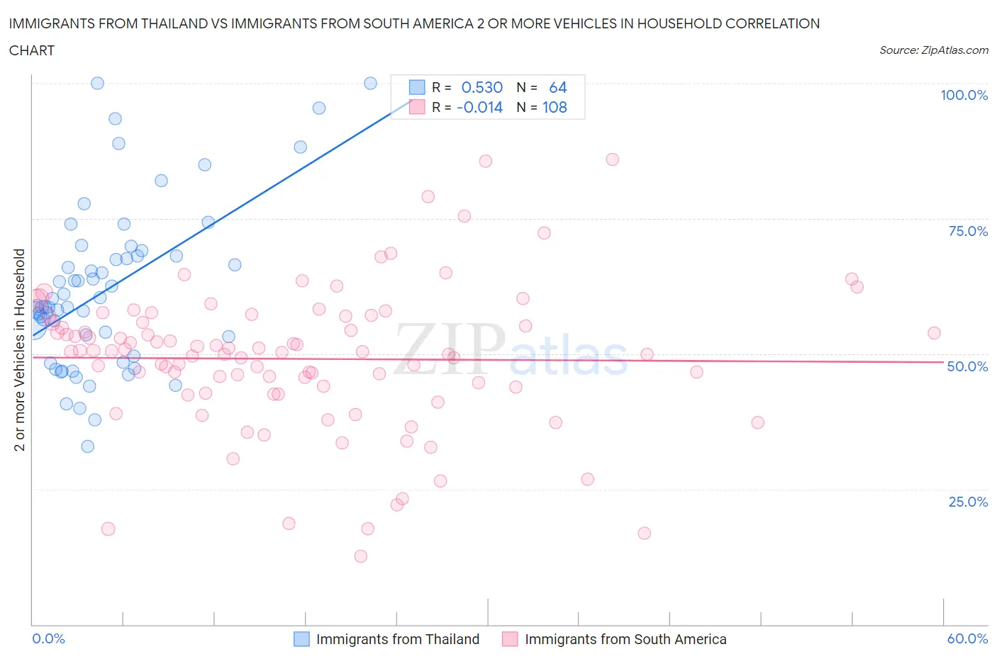 Immigrants from Thailand vs Immigrants from South America 2 or more Vehicles in Household