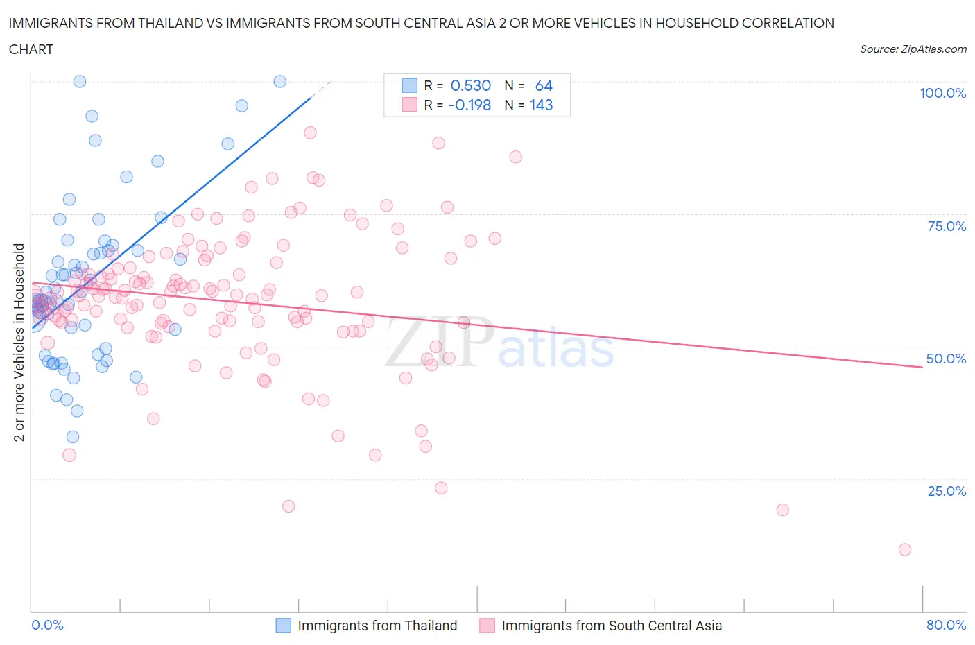 Immigrants from Thailand vs Immigrants from South Central Asia 2 or more Vehicles in Household