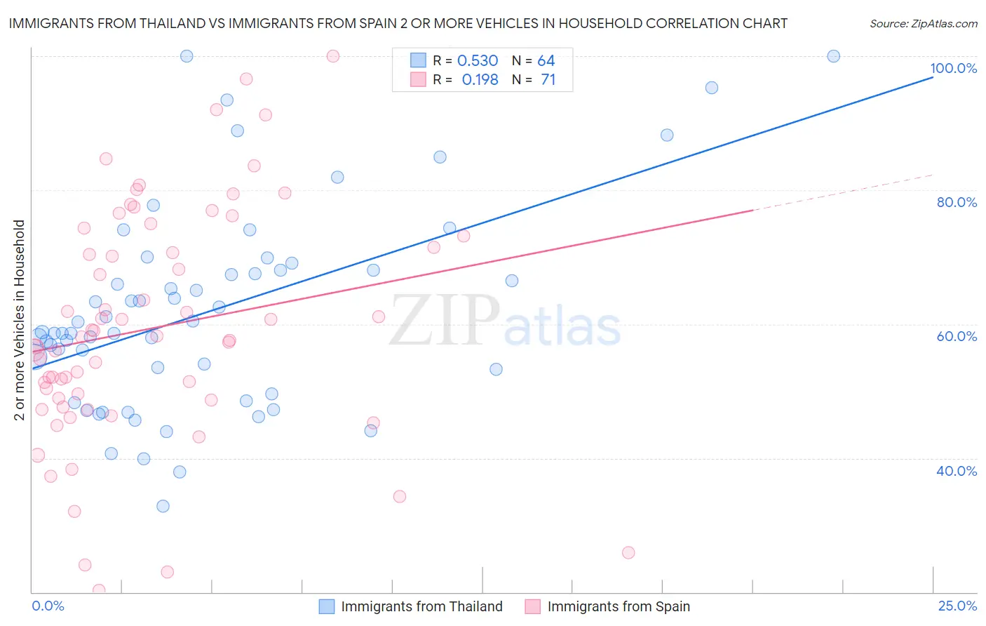 Immigrants from Thailand vs Immigrants from Spain 2 or more Vehicles in Household