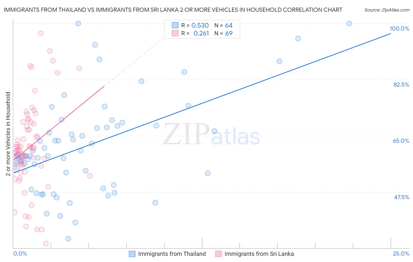 Immigrants from Thailand vs Immigrants from Sri Lanka 2 or more Vehicles in Household