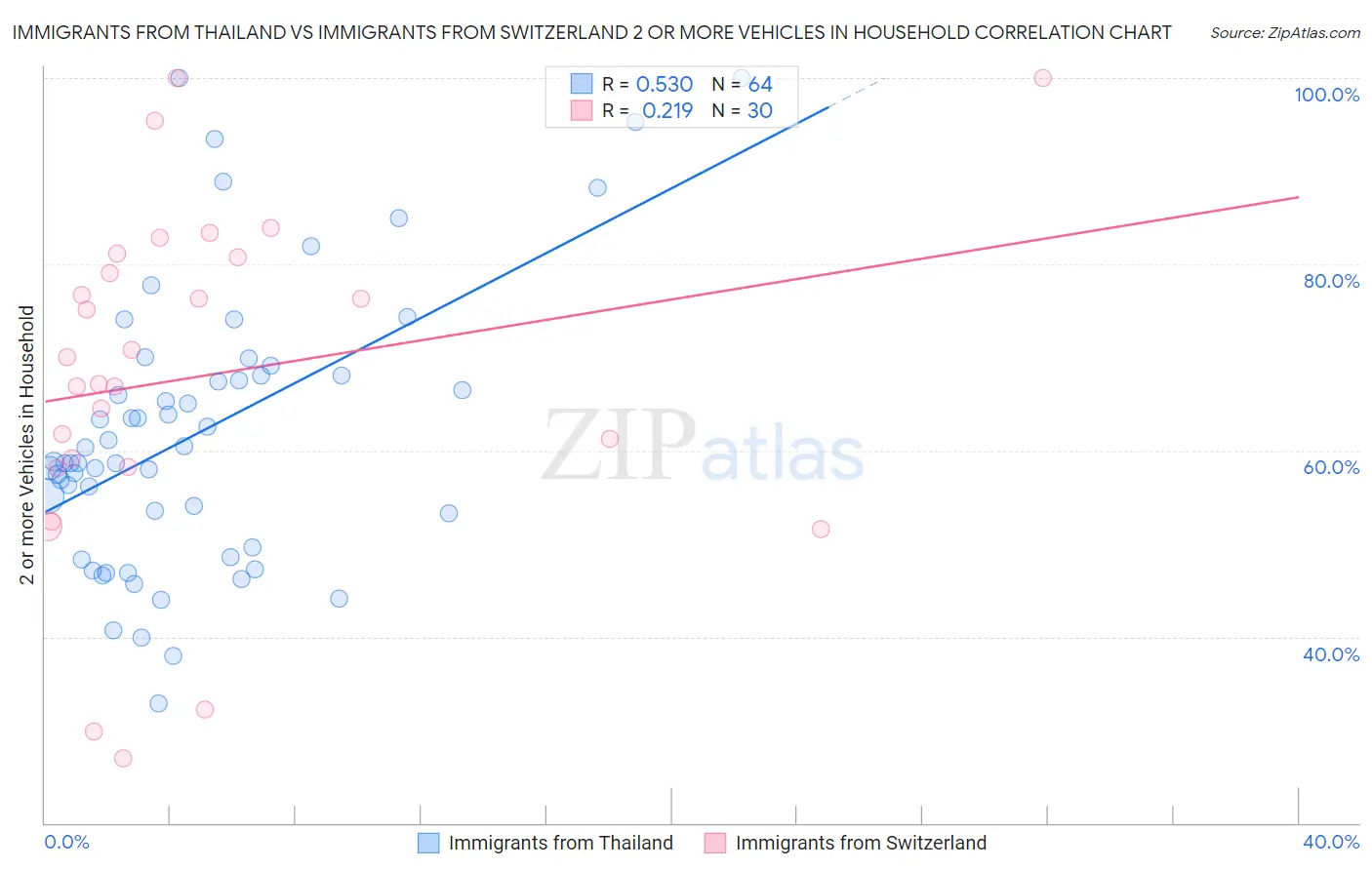 Immigrants from Thailand vs Immigrants from Switzerland 2 or more Vehicles in Household