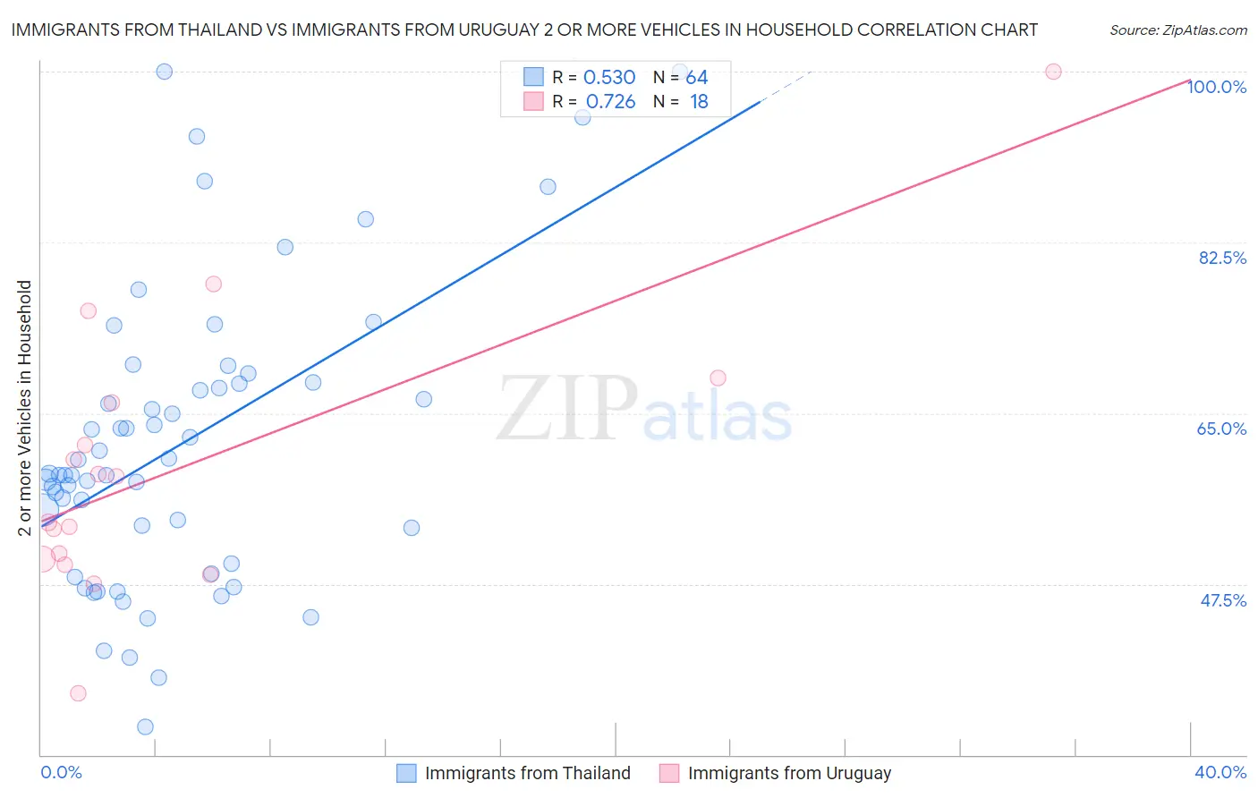 Immigrants from Thailand vs Immigrants from Uruguay 2 or more Vehicles in Household