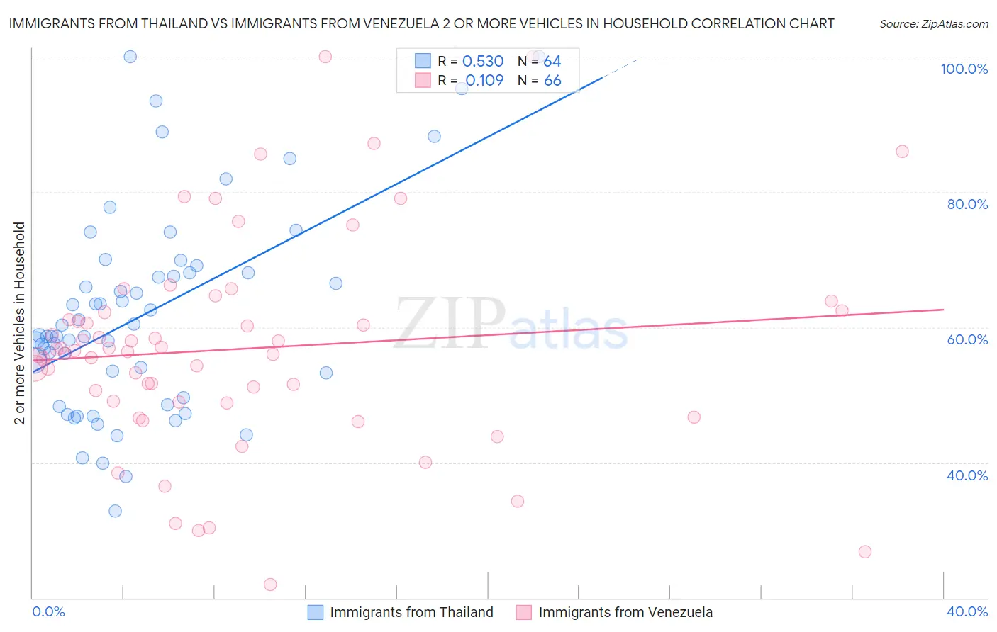 Immigrants from Thailand vs Immigrants from Venezuela 2 or more Vehicles in Household
