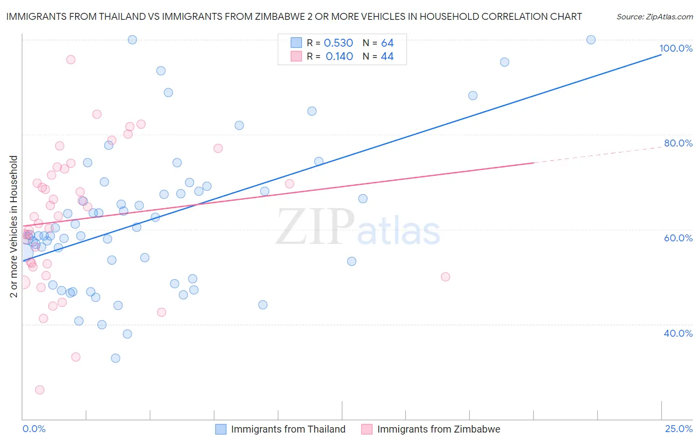 Immigrants from Thailand vs Immigrants from Zimbabwe 2 or more Vehicles in Household