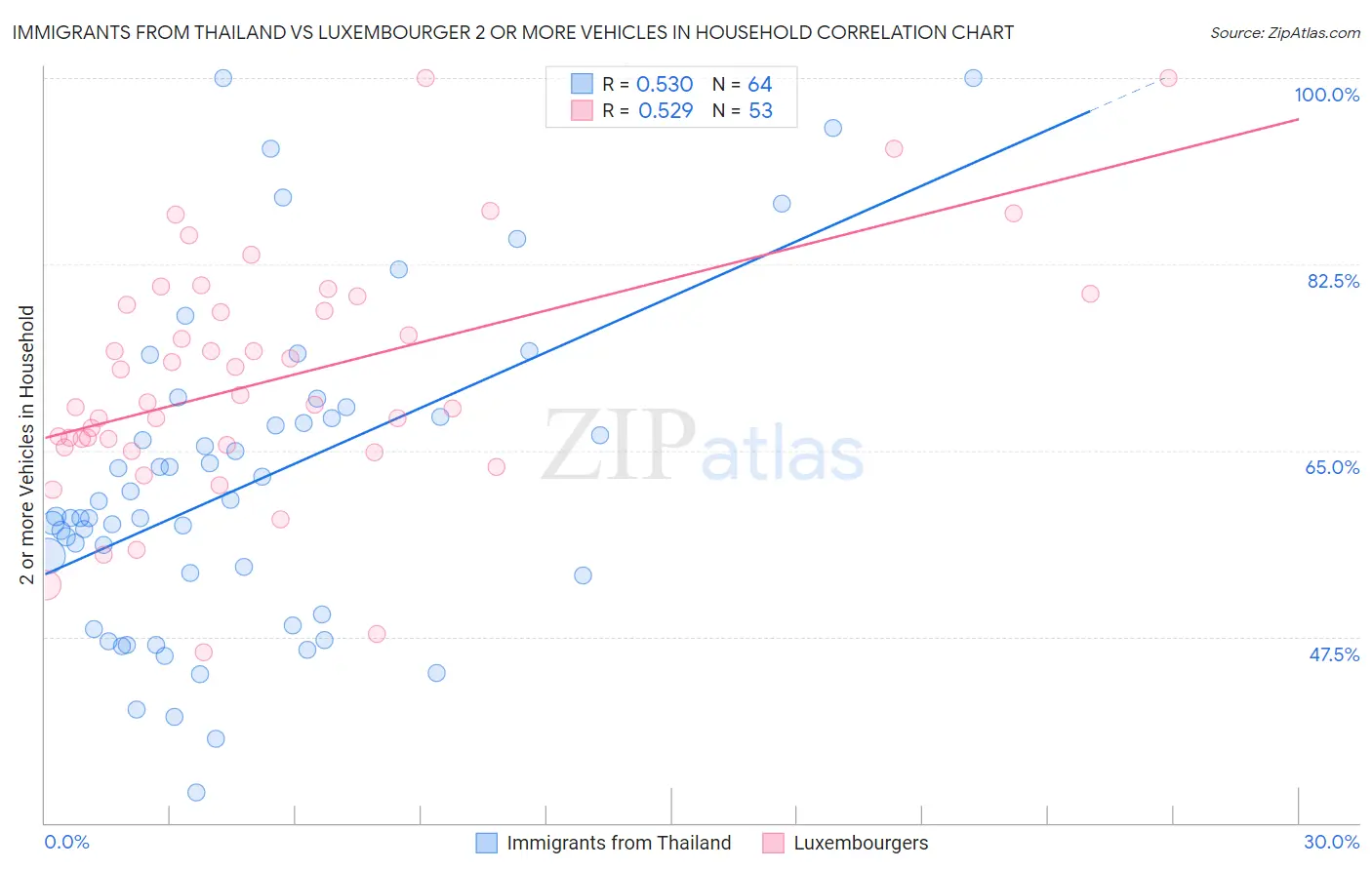 Immigrants from Thailand vs Luxembourger 2 or more Vehicles in Household