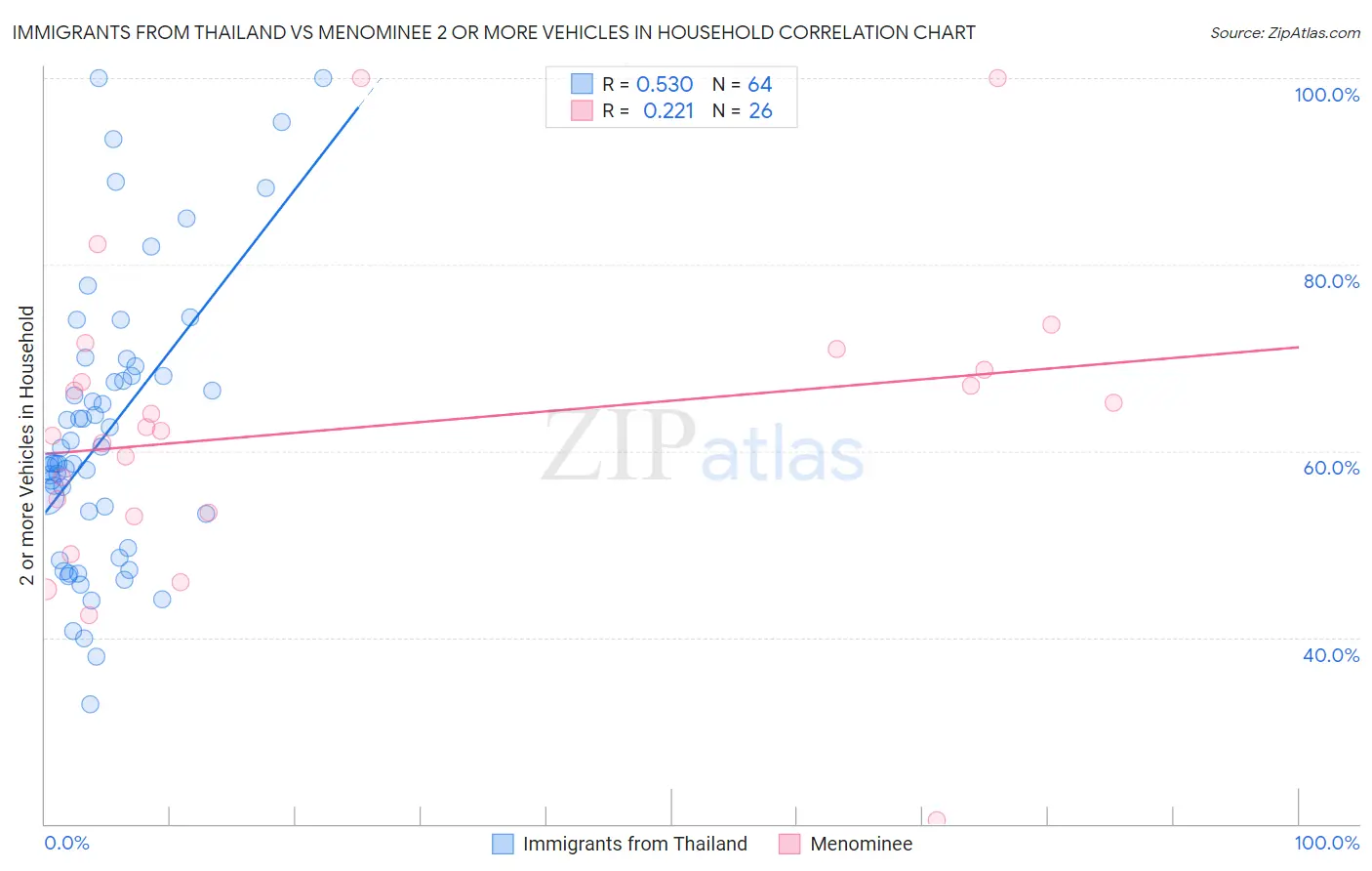 Immigrants from Thailand vs Menominee 2 or more Vehicles in Household