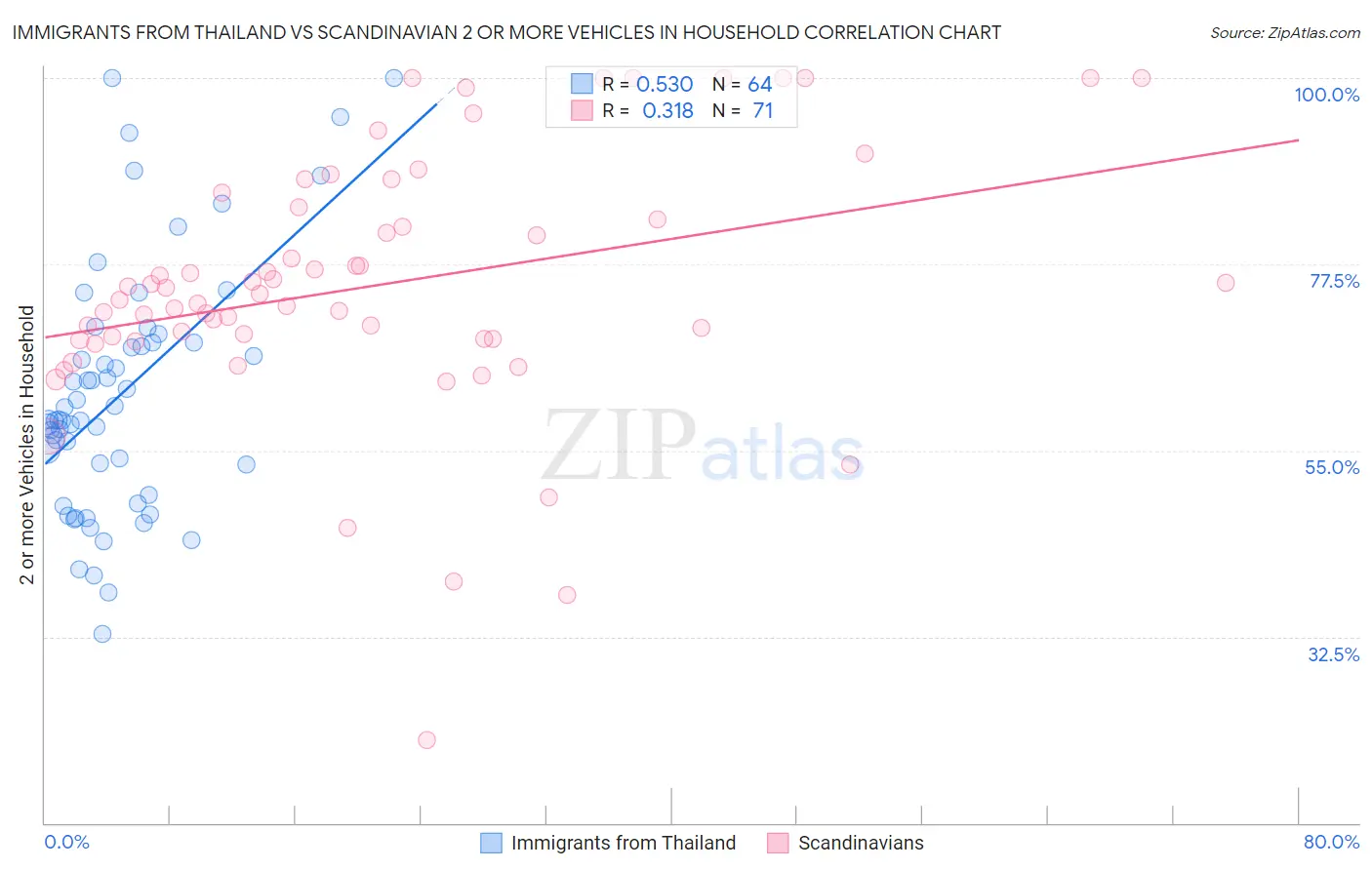 Immigrants from Thailand vs Scandinavian 2 or more Vehicles in Household