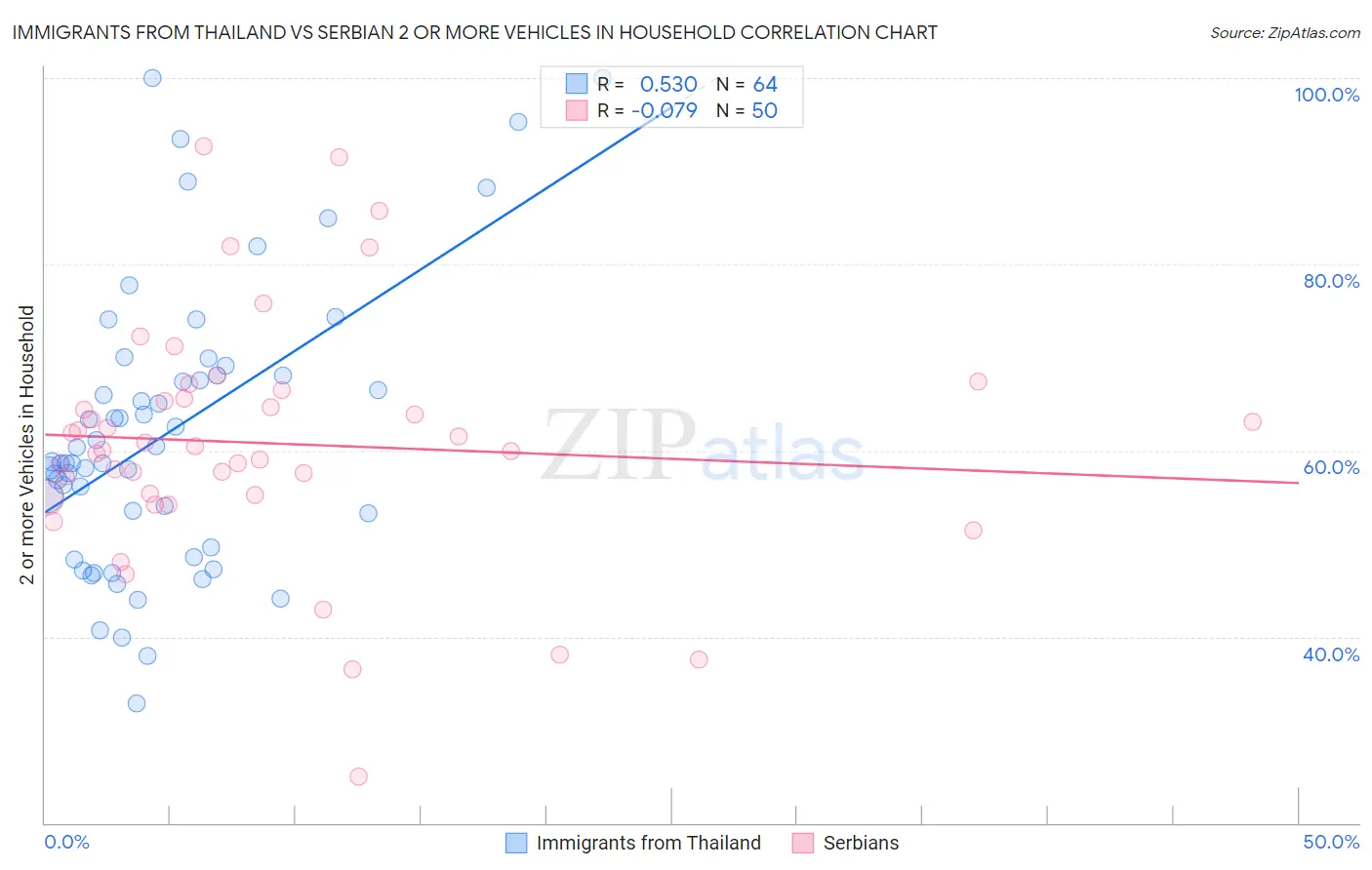 Immigrants from Thailand vs Serbian 2 or more Vehicles in Household