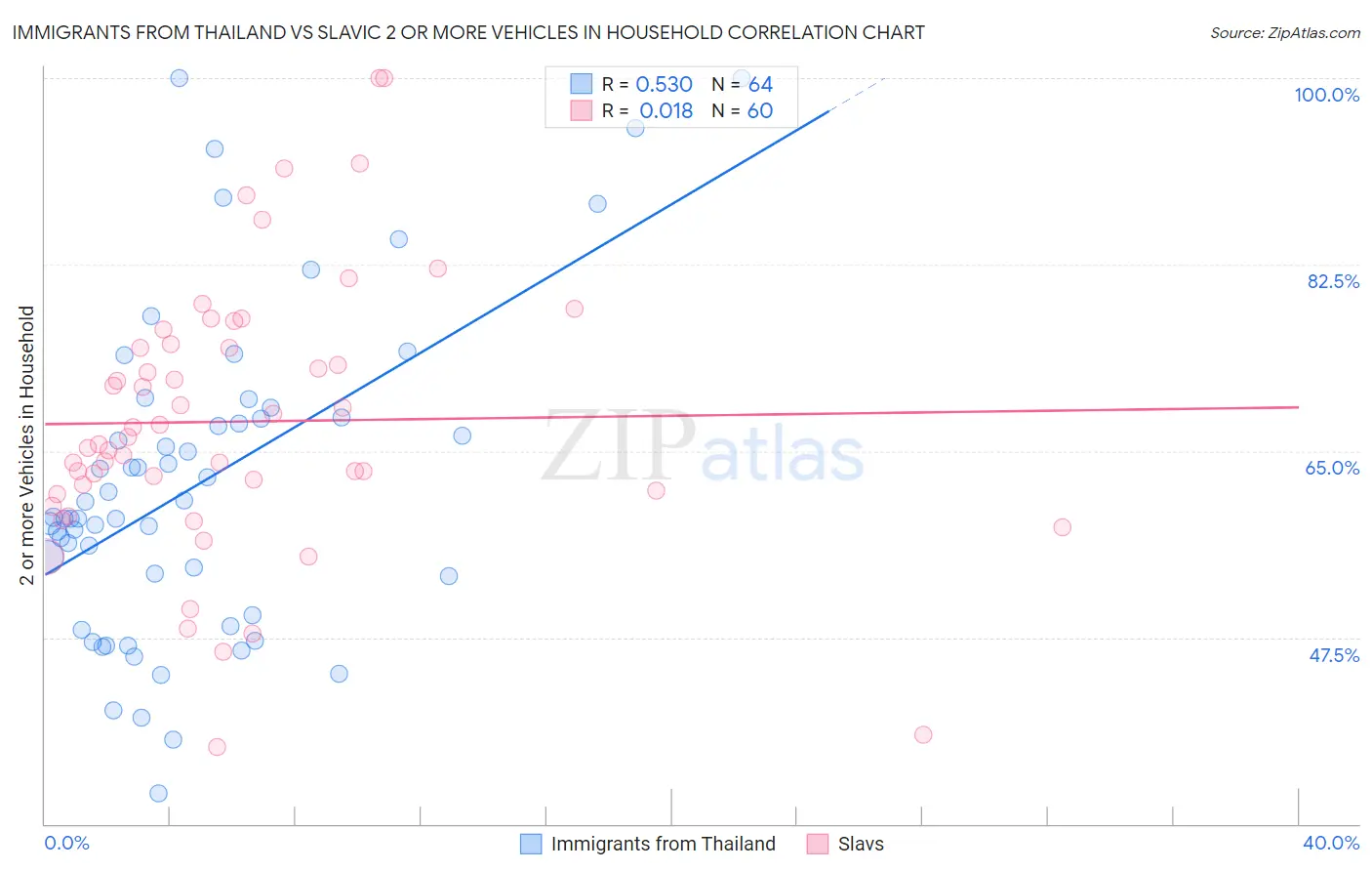 Immigrants from Thailand vs Slavic 2 or more Vehicles in Household