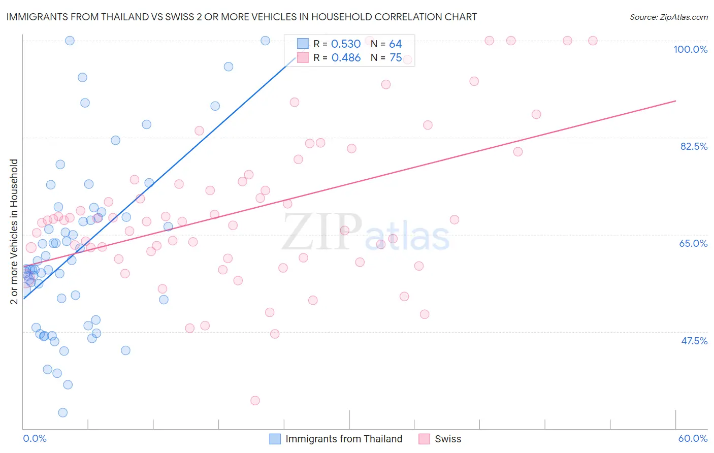 Immigrants from Thailand vs Swiss 2 or more Vehicles in Household