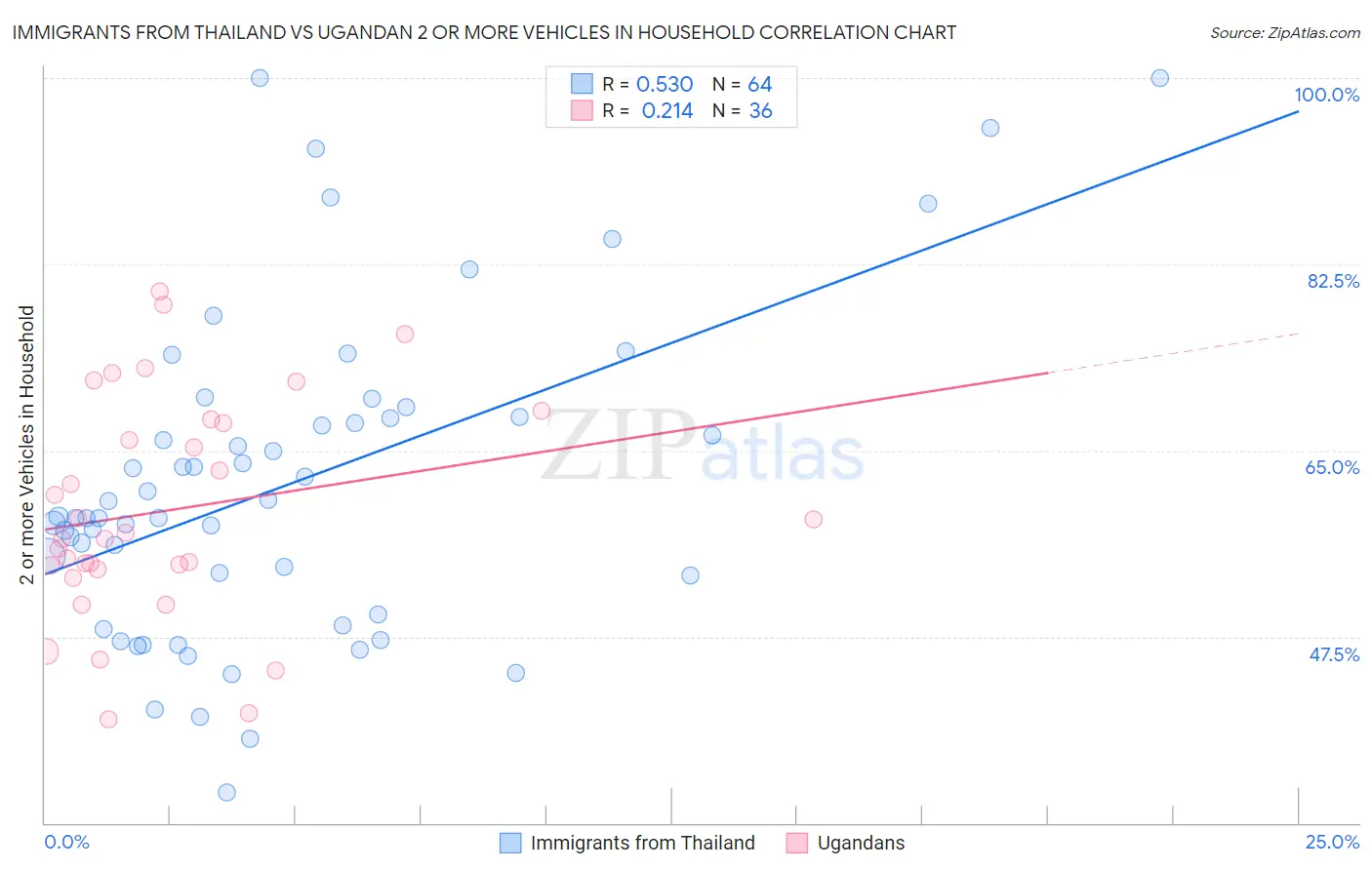 Immigrants from Thailand vs Ugandan 2 or more Vehicles in Household