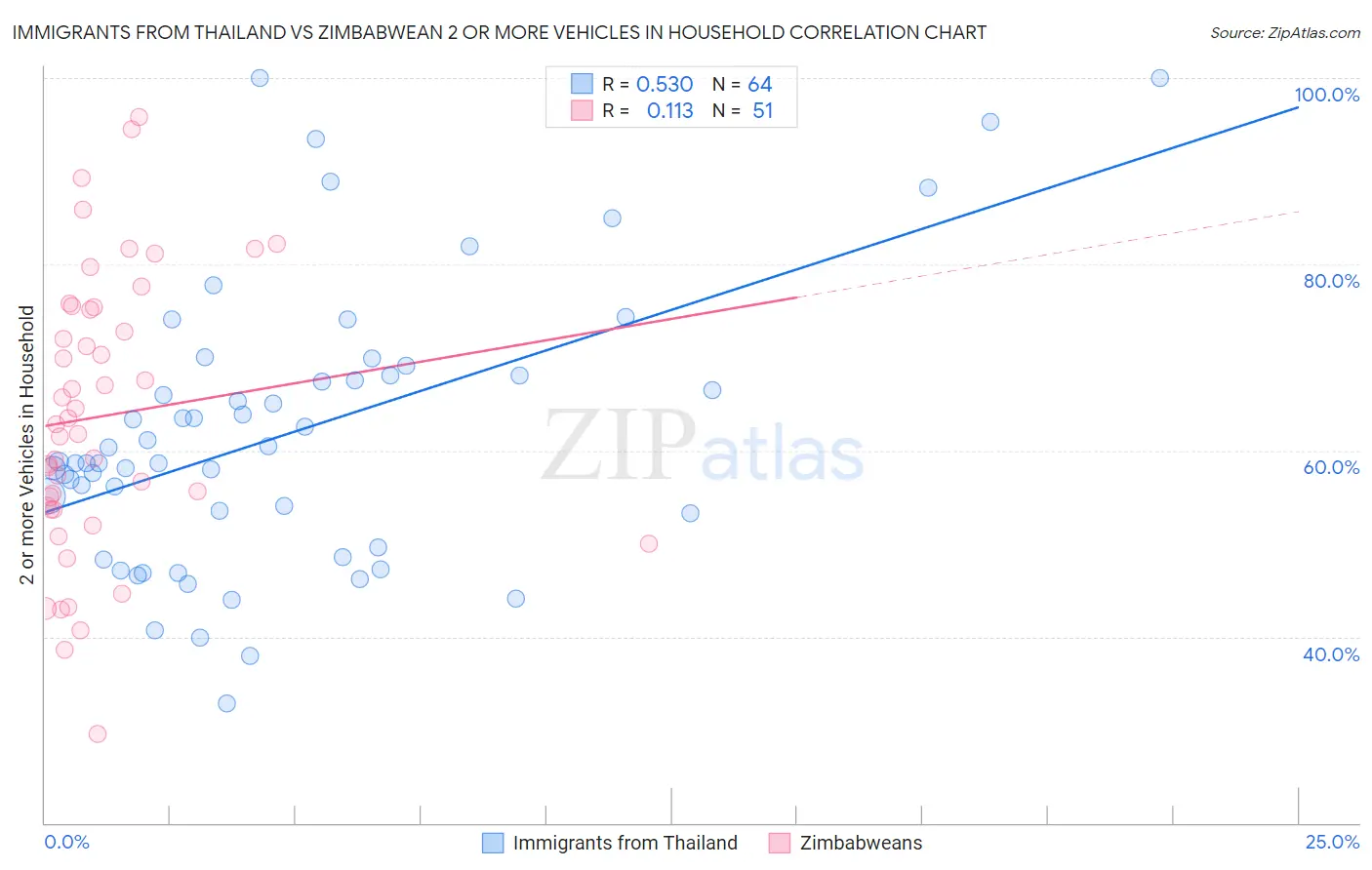 Immigrants from Thailand vs Zimbabwean 2 or more Vehicles in Household