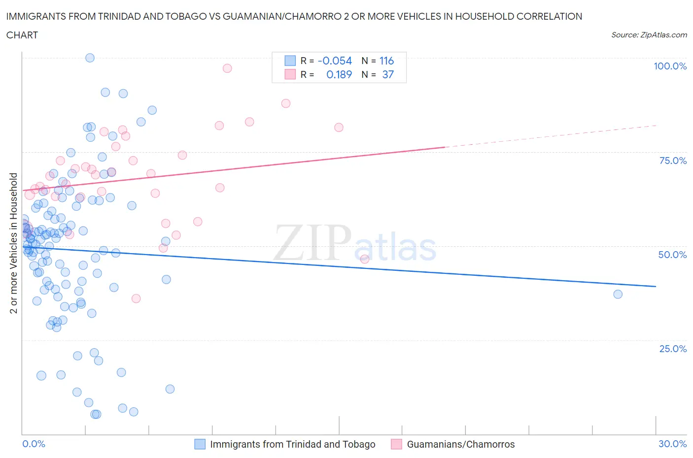 Immigrants from Trinidad and Tobago vs Guamanian/Chamorro 2 or more Vehicles in Household