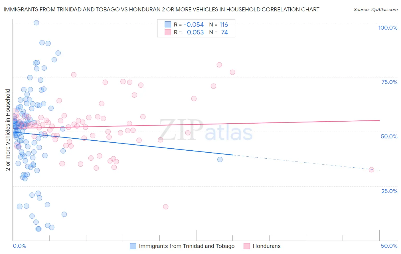 Immigrants from Trinidad and Tobago vs Honduran 2 or more Vehicles in Household