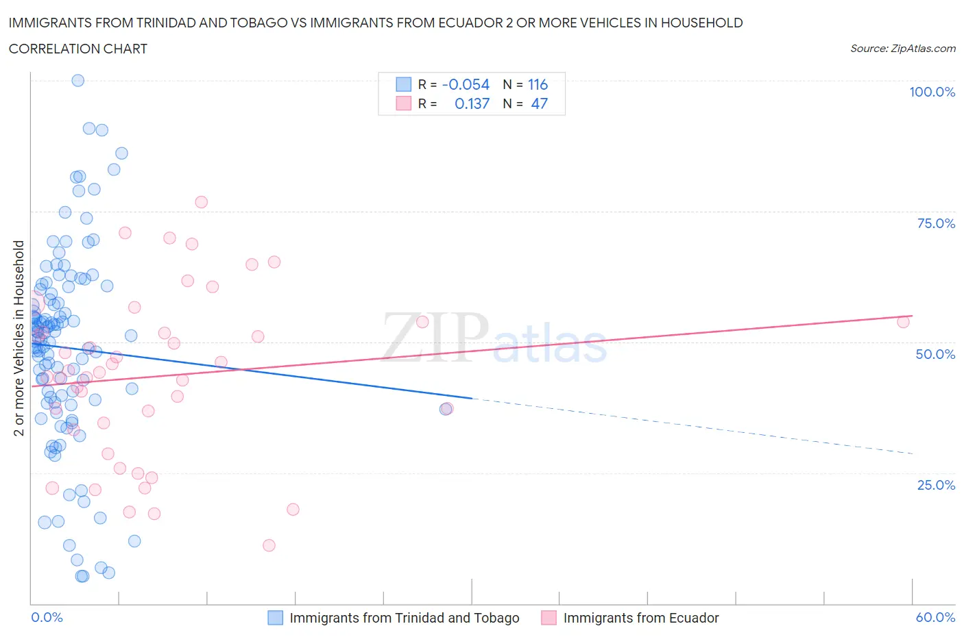 Immigrants from Trinidad and Tobago vs Immigrants from Ecuador 2 or more Vehicles in Household