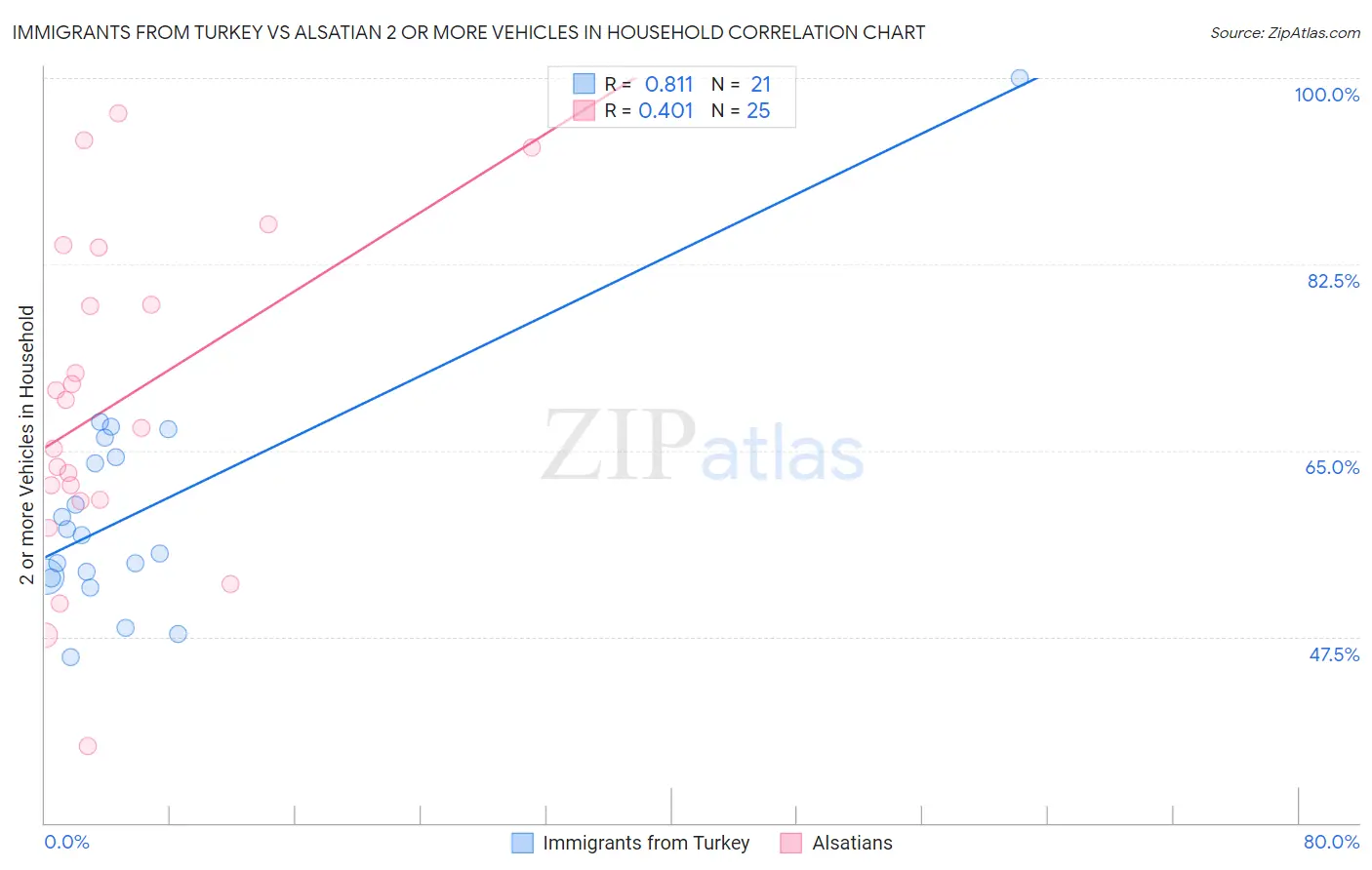 Immigrants from Turkey vs Alsatian 2 or more Vehicles in Household