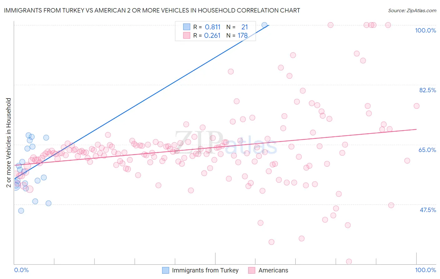 Immigrants from Turkey vs American 2 or more Vehicles in Household