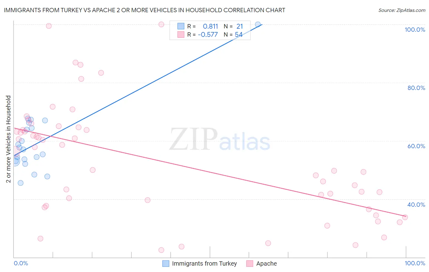 Immigrants from Turkey vs Apache 2 or more Vehicles in Household