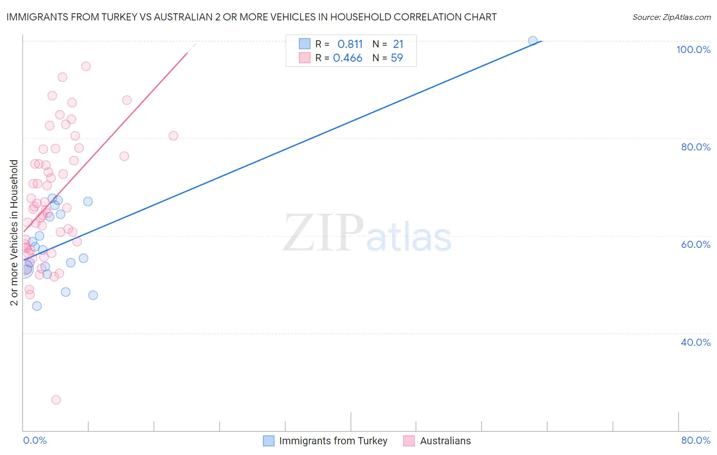 Immigrants from Turkey vs Australian 2 or more Vehicles in Household