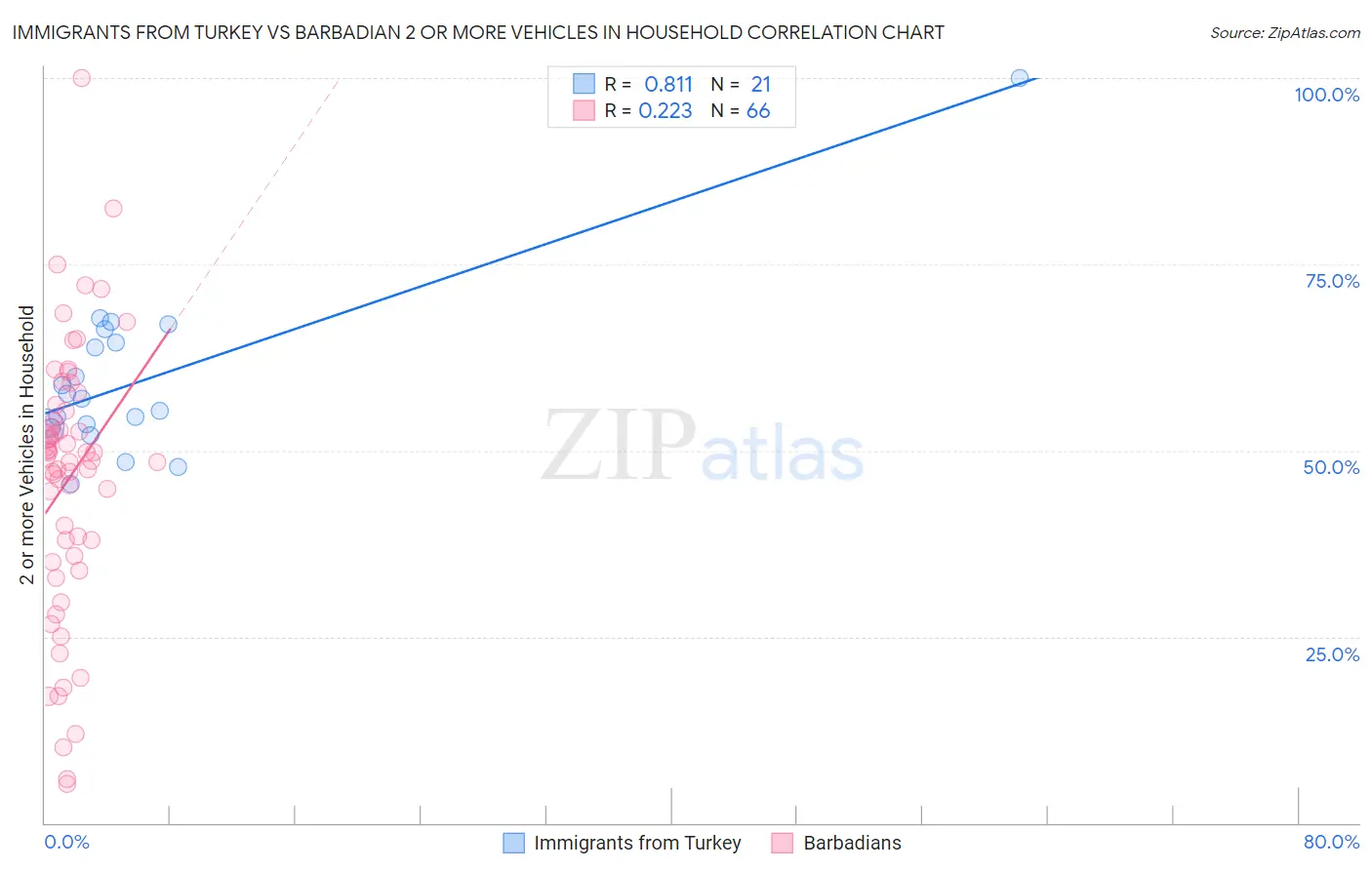 Immigrants from Turkey vs Barbadian 2 or more Vehicles in Household