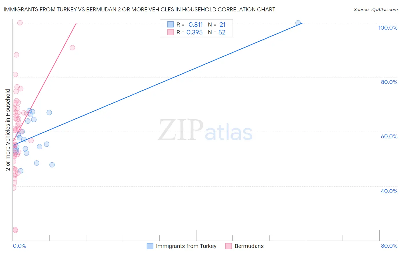 Immigrants from Turkey vs Bermudan 2 or more Vehicles in Household