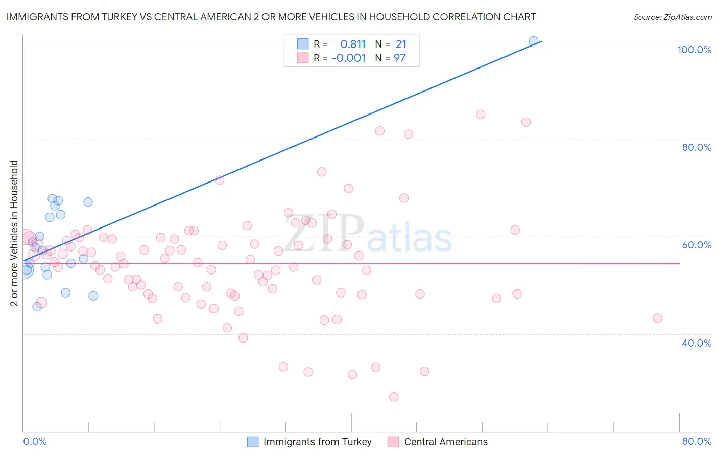 Immigrants from Turkey vs Central American 2 or more Vehicles in Household